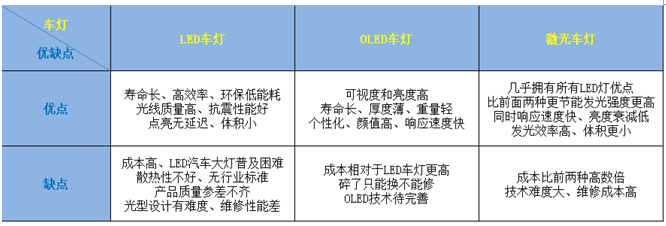 汽車照明的“三國爭霸”時代：LED、OLED、激光車燈，誰將是未來的主流？